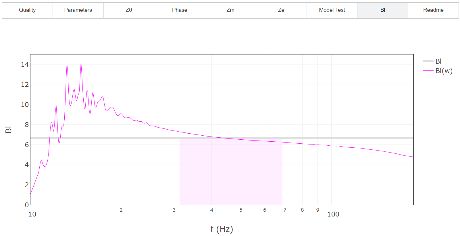 Bl versus frequency (bad)