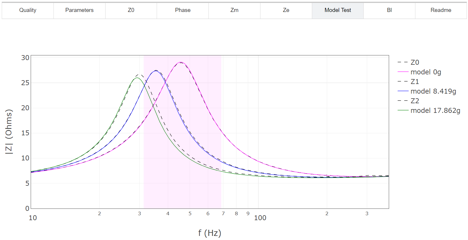 Three Impedance Magnitude curves and the associated bad model fit