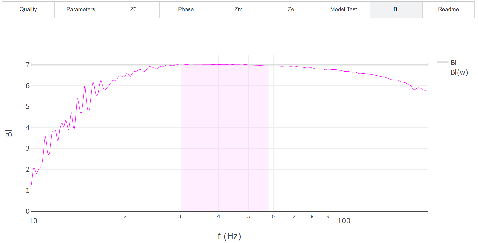 Bl versus frequency (good)