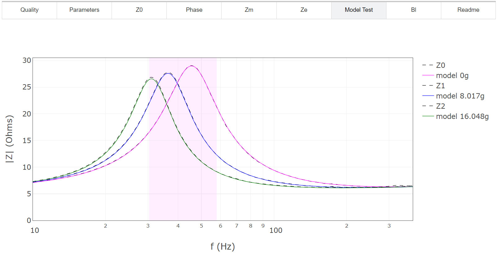 Three Impedance Magnitude curves and the associated excellent model fit