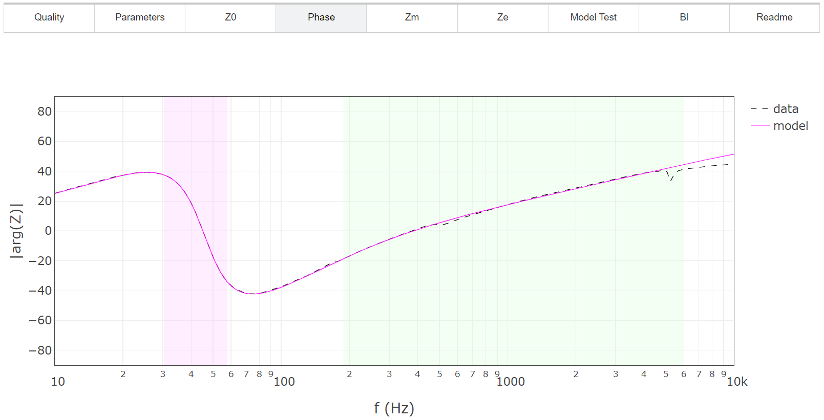 Impedance Phase